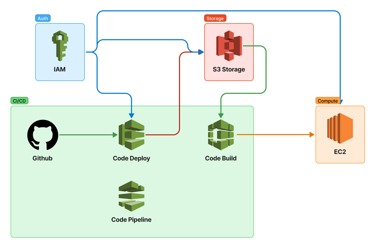 Architecture Diagram